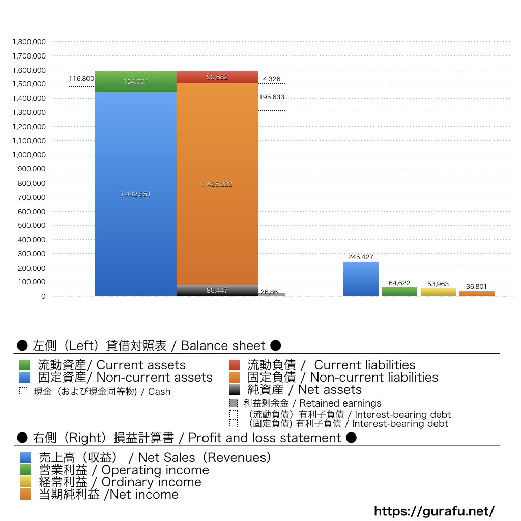 関西エアポート_BS_PL_比較グラフ