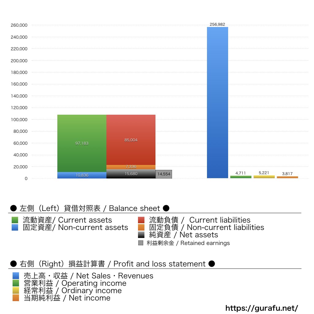 阪急交通社_BS_PL_比較グラフ