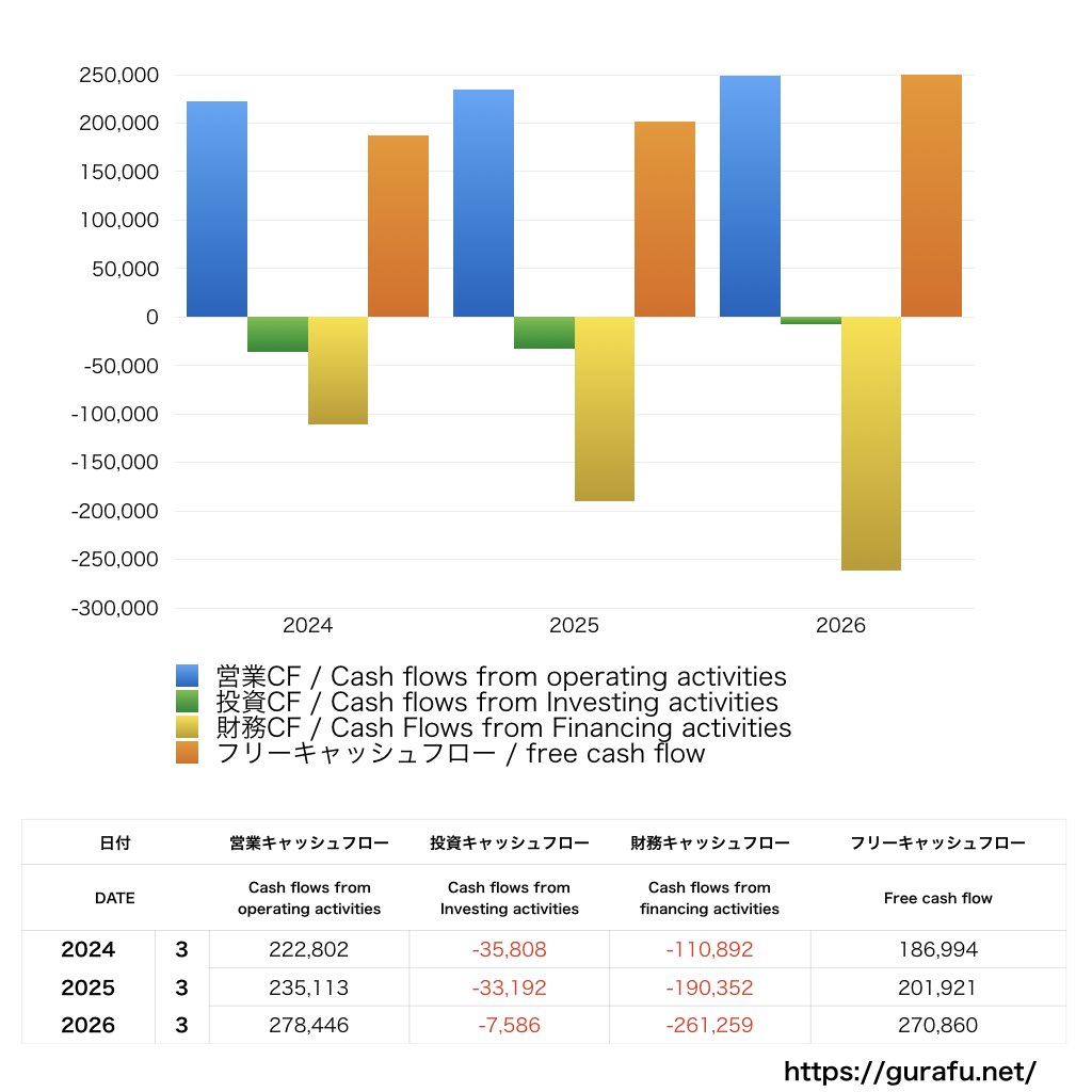 HOYA_CF_キャッシュフロー計算書_グラフ