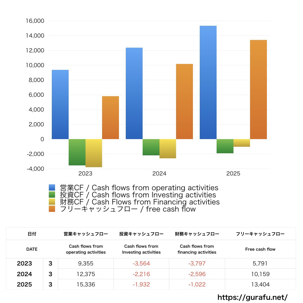 ぴあ_CF_キャッシュフロー計算書_グラフ