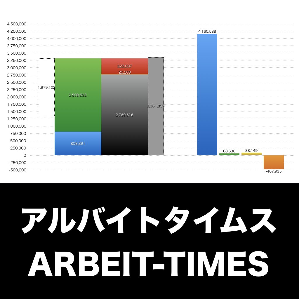 アルバイトタイムス_グラフ_決算情報_アイキャッチ