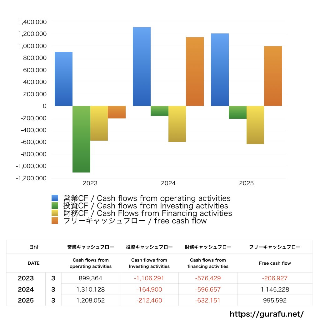 オリコン_CF_キャッシュフロー計算書_グラフ