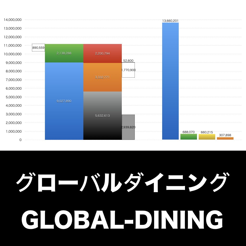 グローバルダイニング_グラフ_決算情報_アイキャッチ
