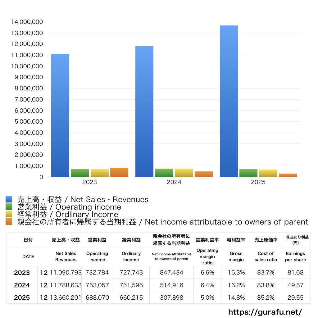 グローバルダイニング_PL_損益計算書_グラフ