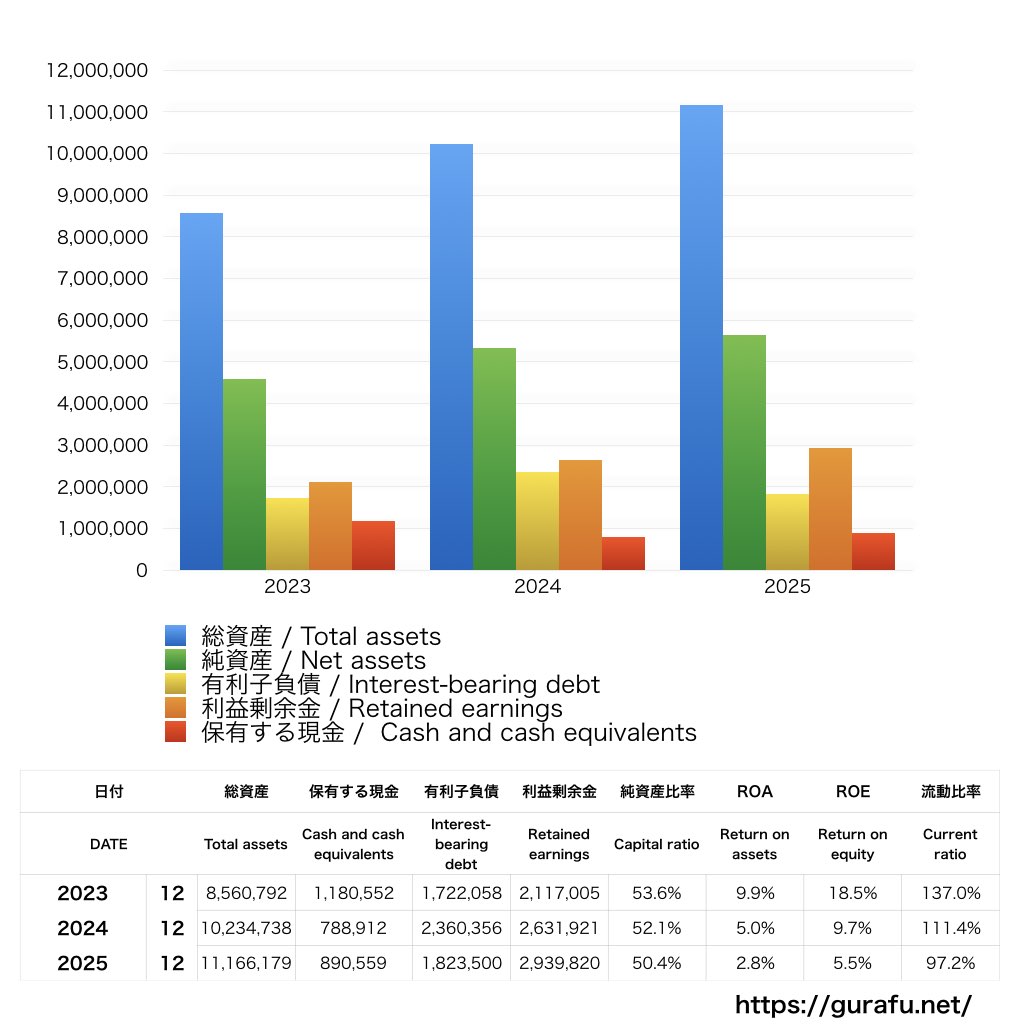 グローバルダイニング_BS_バランスシート_グラフ