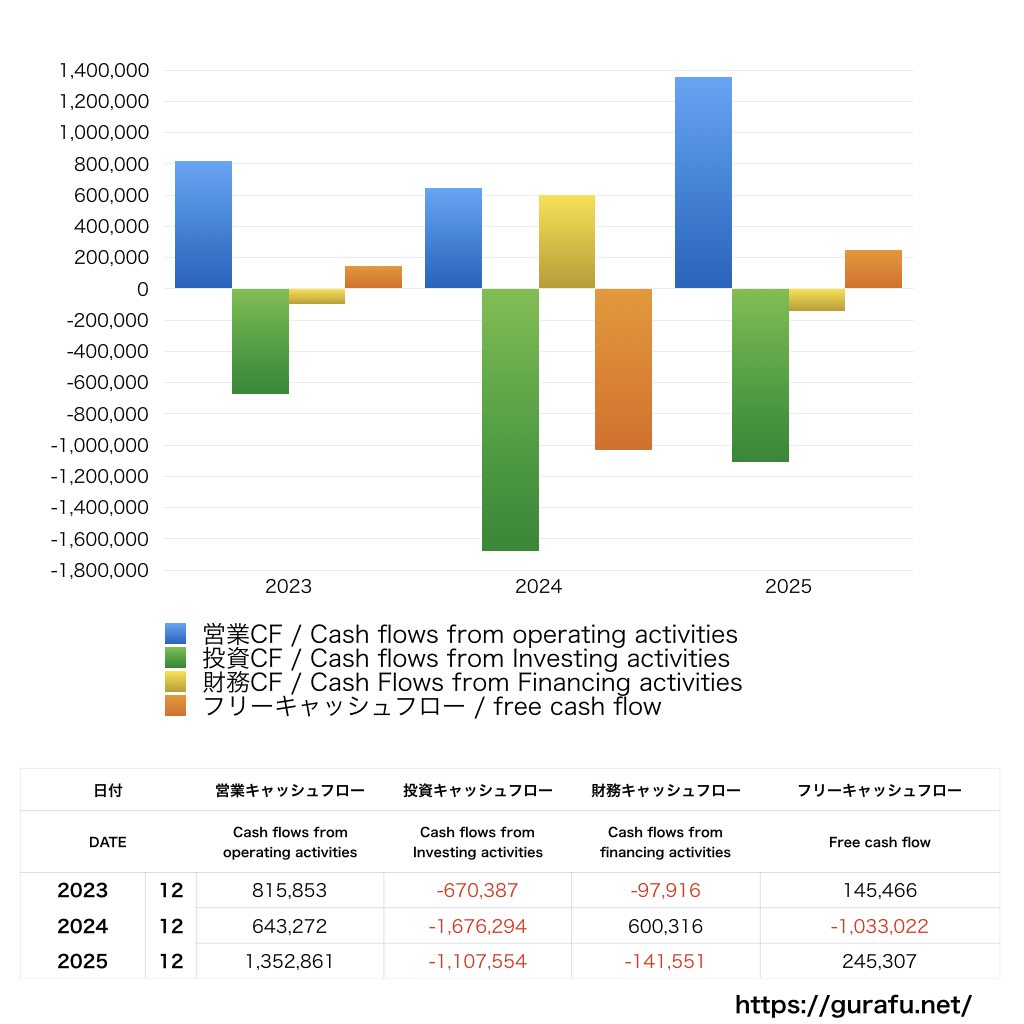 グローバルダイニング_CF_キャッシュフロー計算書_グラフ