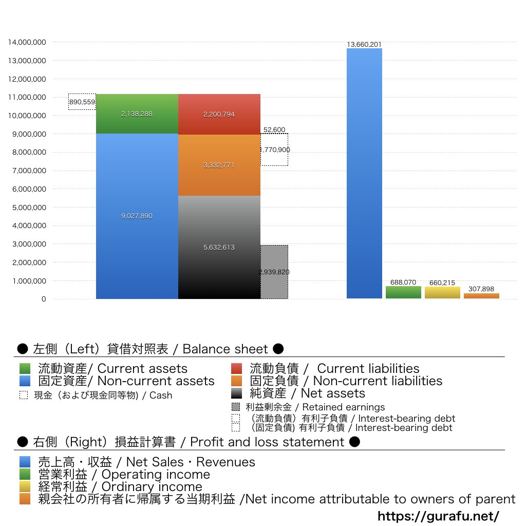 グローバルダイニング_BS_PL_比較グラフ