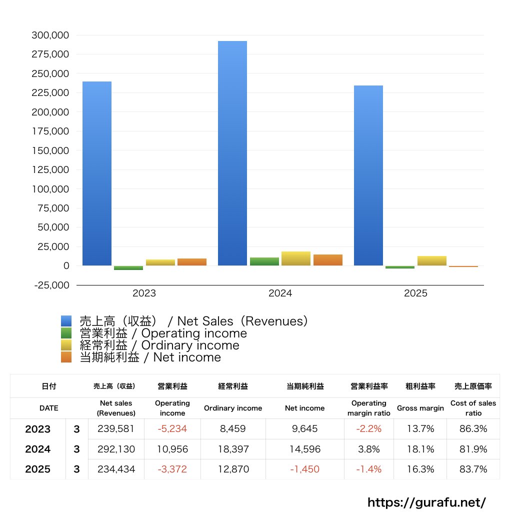 コベルコ建機_PL_損益計算書_グラフ
