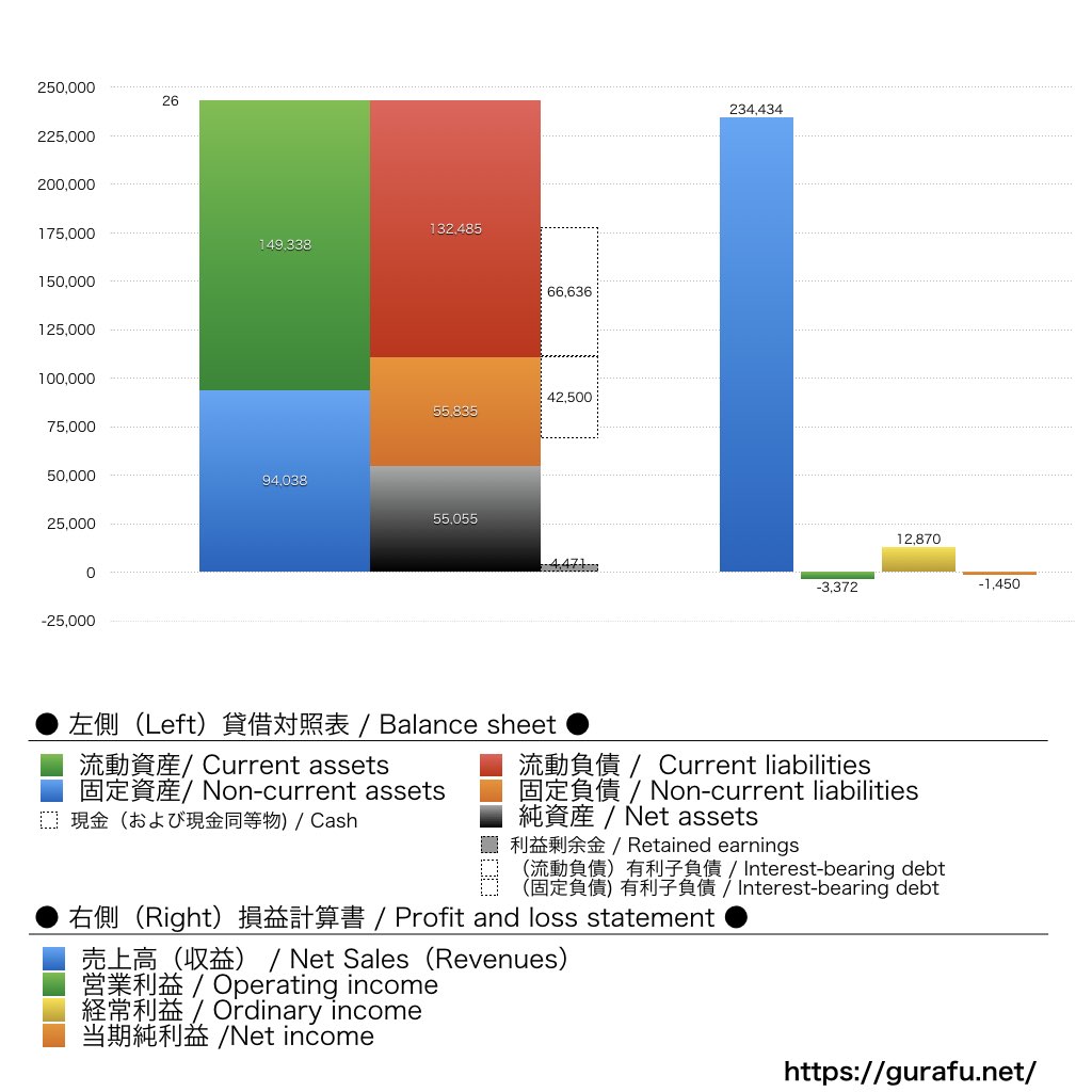 コベルコ建機_BS_PL_比較グラフ