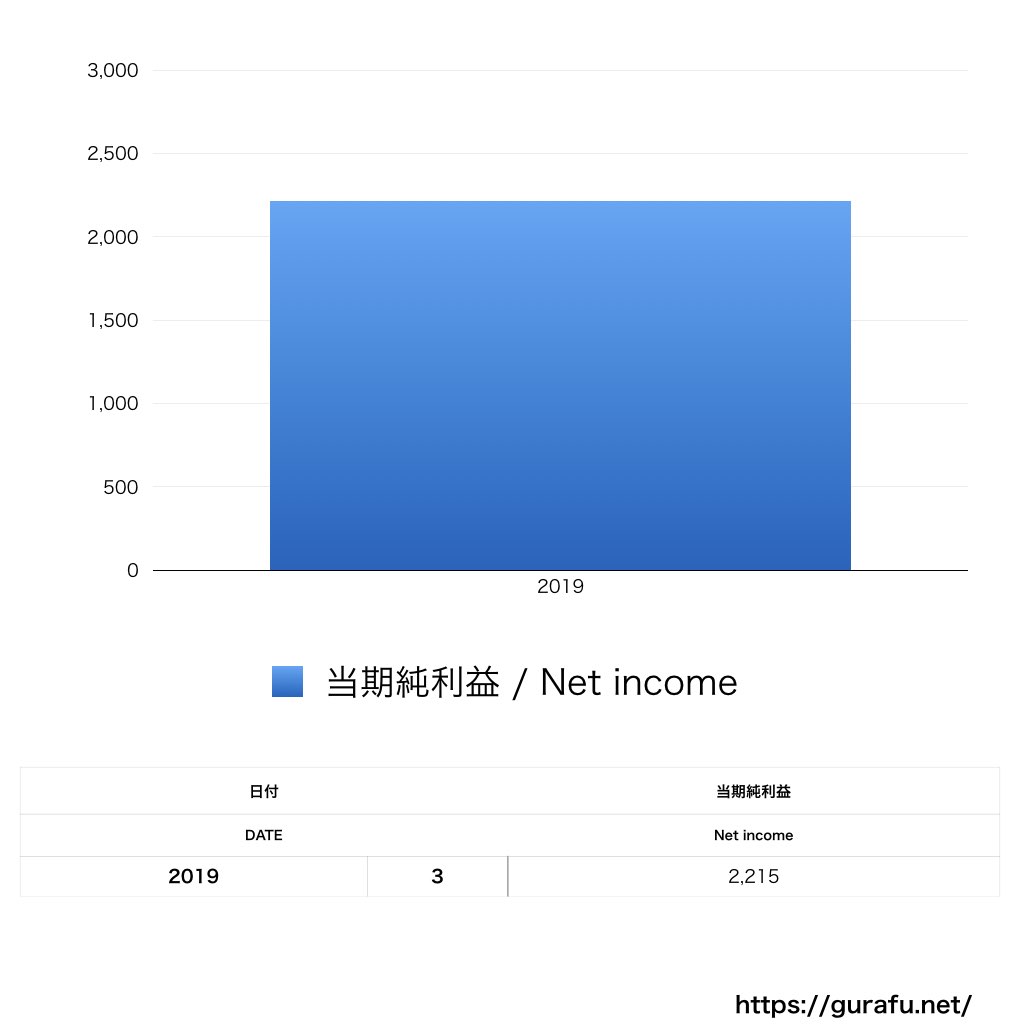 コンバースフットウェア_PL_損益計算書_グラフ