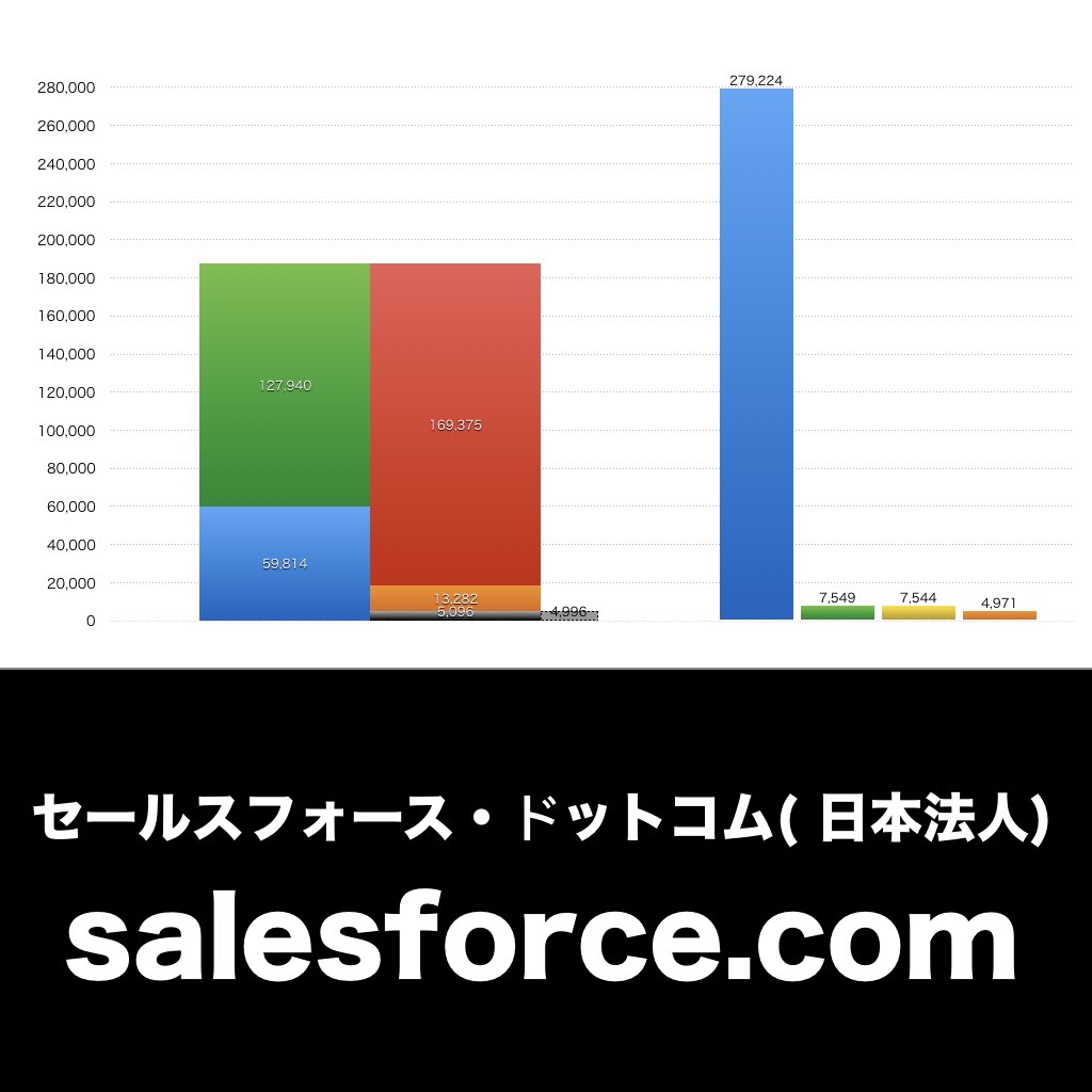 セールスフォース・ドットコム_グラフ_決算情報_アイキャッチ