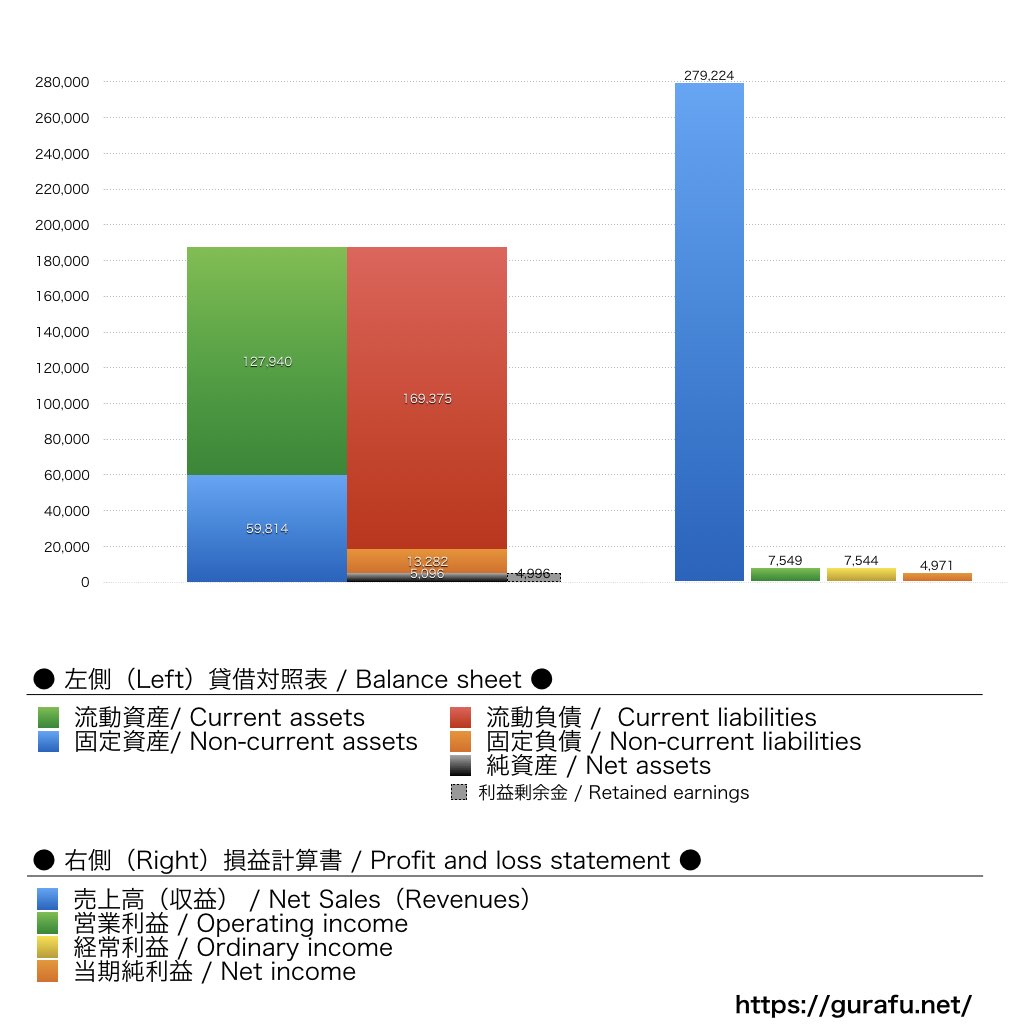 セールスフォース・ドットコム_BS_PL_比較グラフ