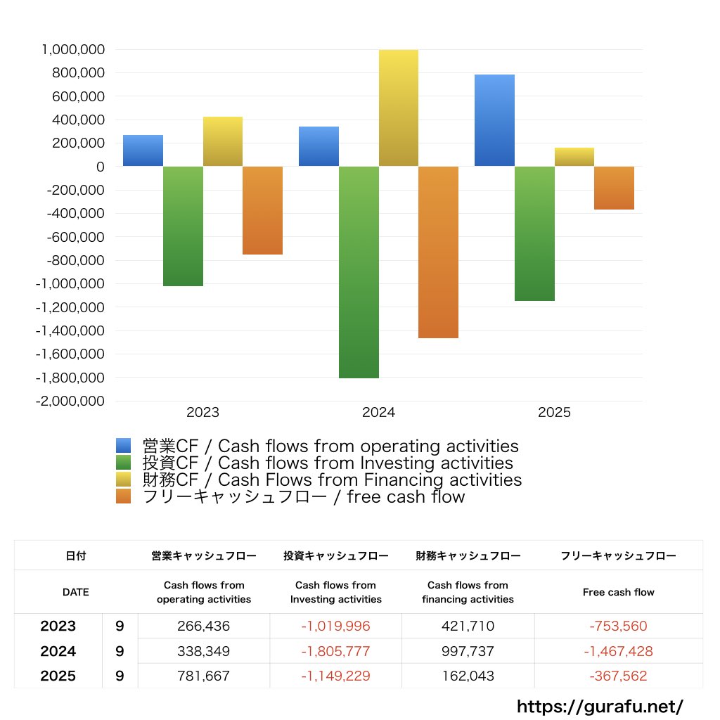 マイクロアド_CF_キャッシュフロー計算書_グラフ