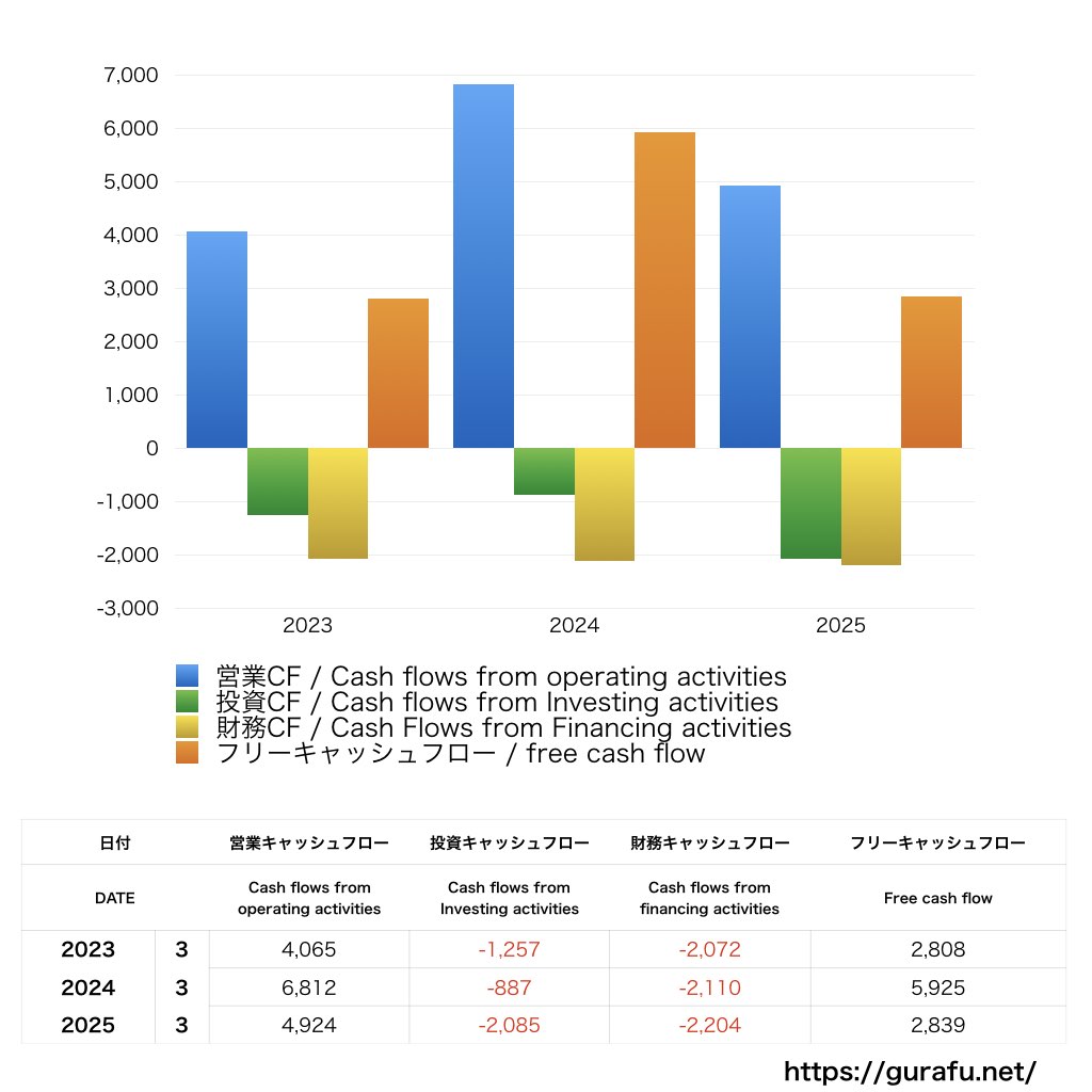 マンダム_CF_キャッシュフロー計算書_グラフ