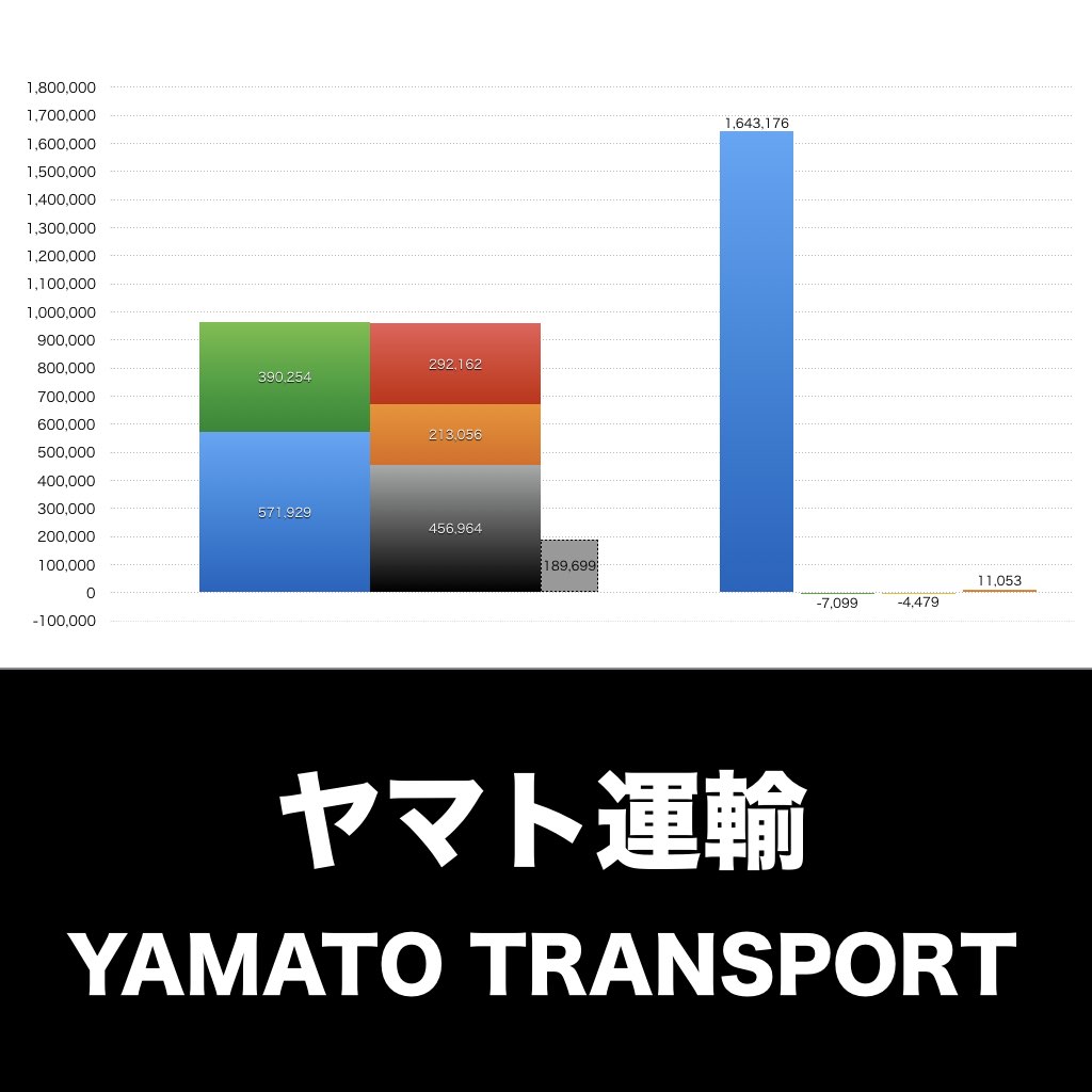 ヤマト運輸_グラフ_決算情報_アイキャッチ