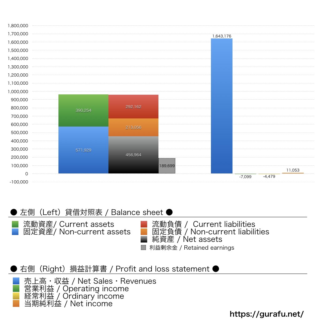ヤマト運輸_BS_PL_比較グラフ