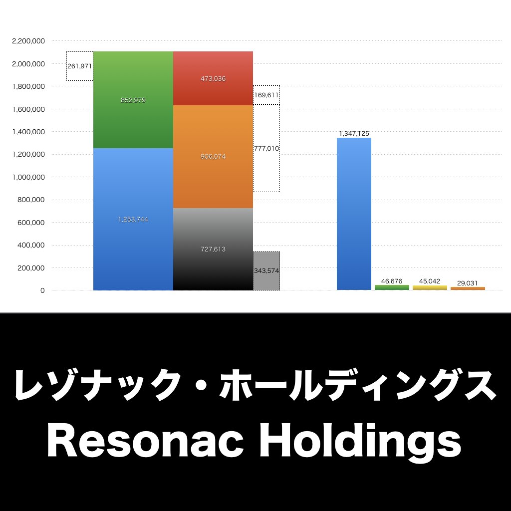 レゾナック・ホールディングス_グラフ_決算情報_アイキャッチ