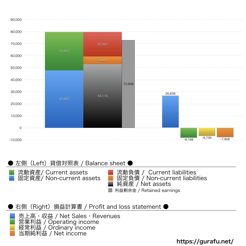 京楽産業_BS_PL_比較グラフ