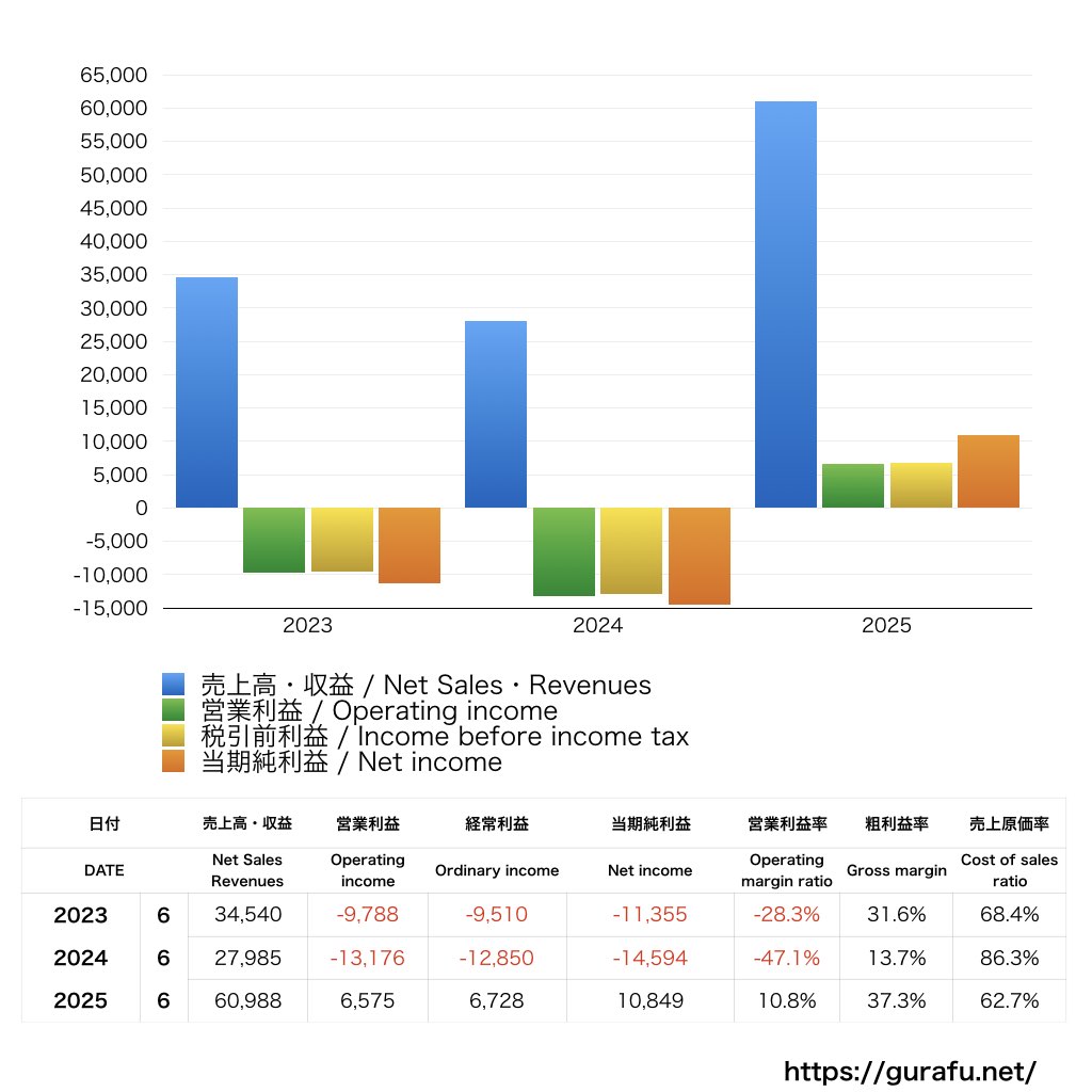 京楽産業_PL_損益計算書_グラフ