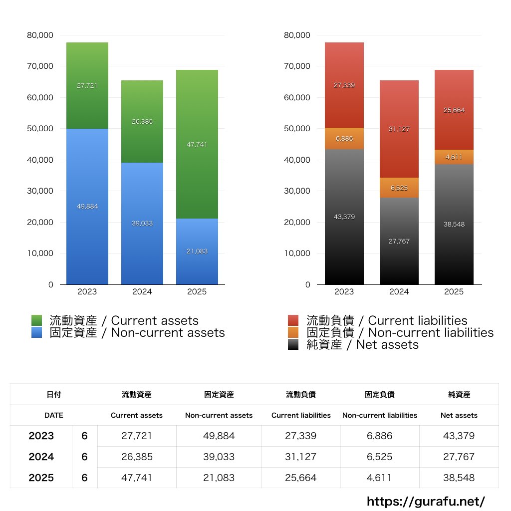 京楽産業_BS_バランスシート_グラフ
