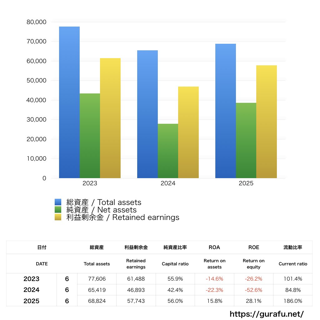 京楽産業_BS_バランスシート_グラフ
