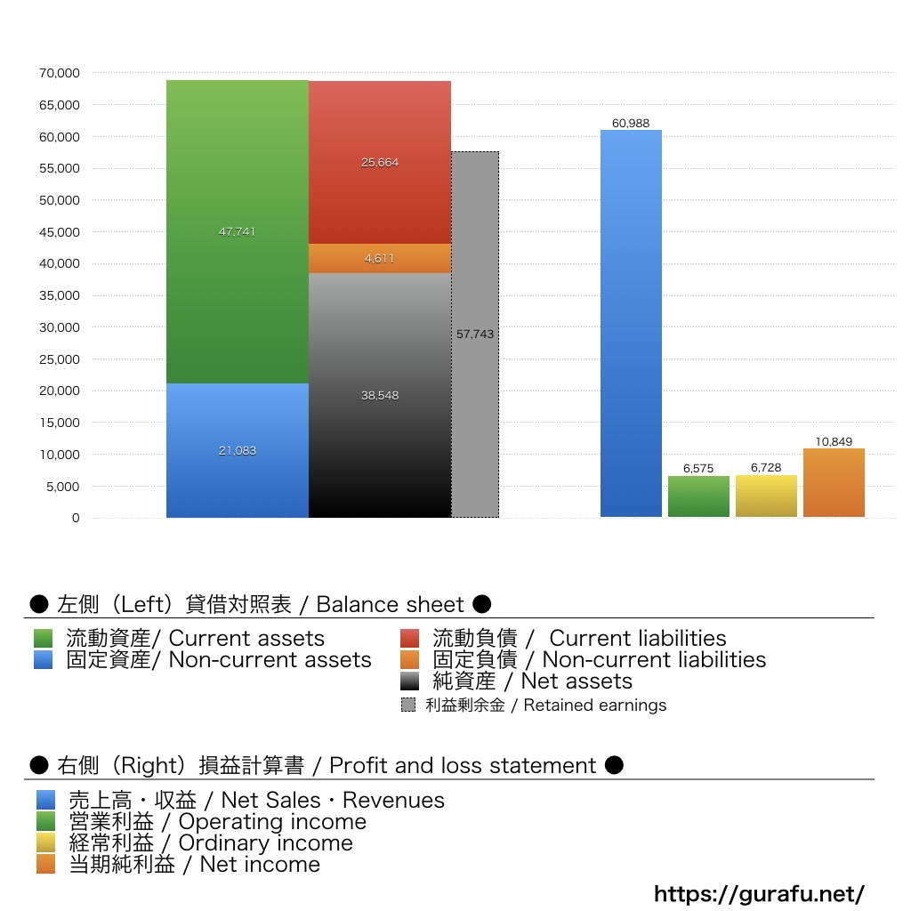 京楽産業_BS_PL_比較グラフ