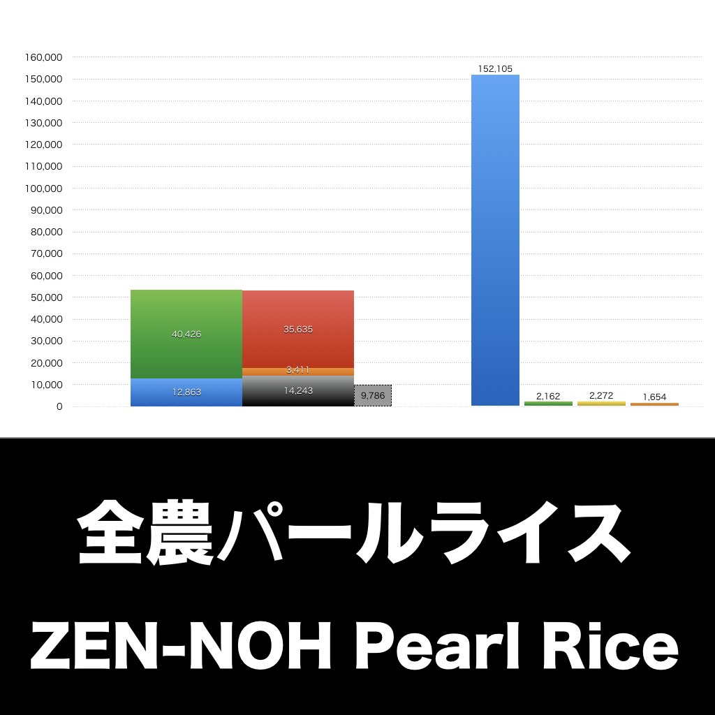 全農パールライス_グラフ_決算情報_アイキャッチ