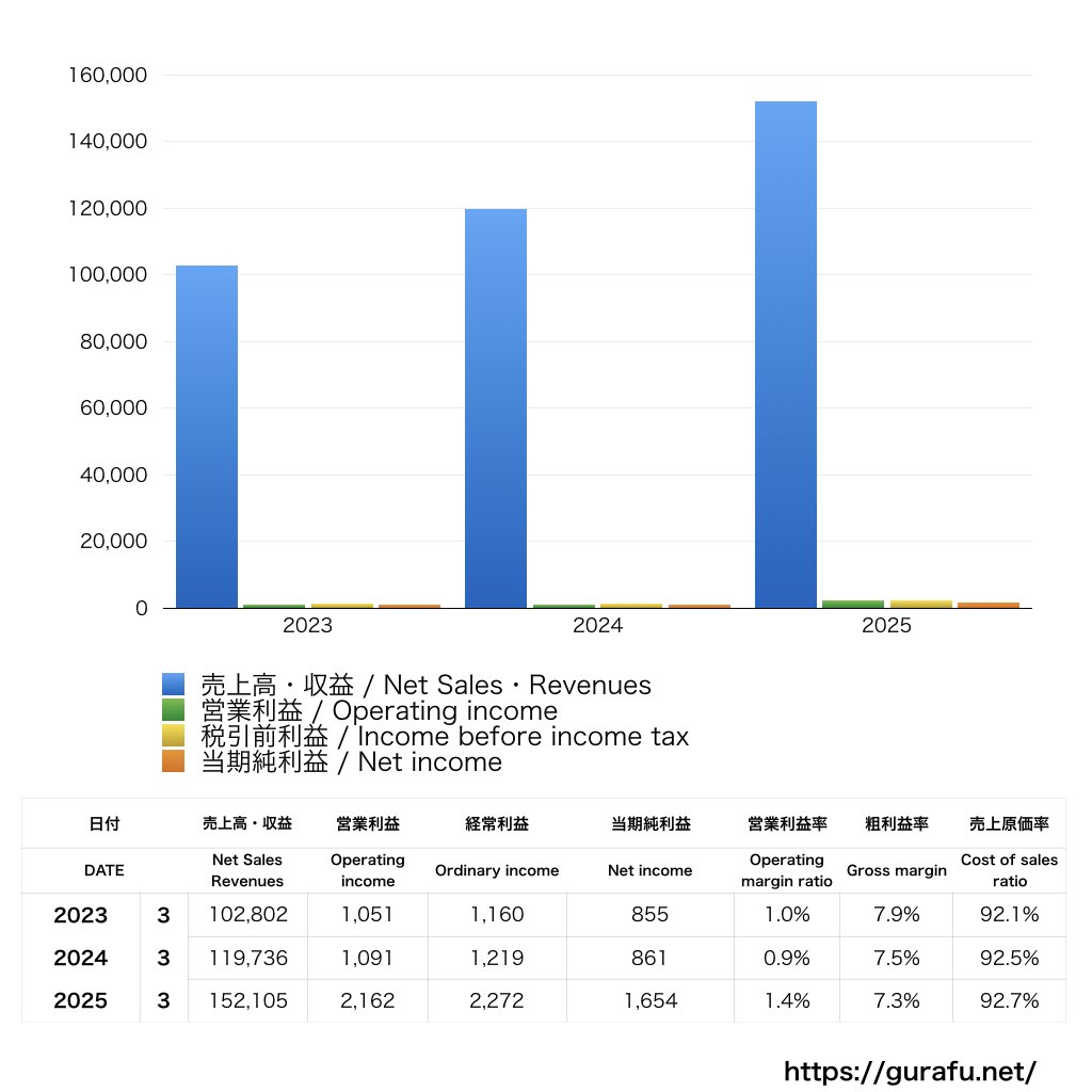 全農パールライス_PL_損益計算書_グラフ