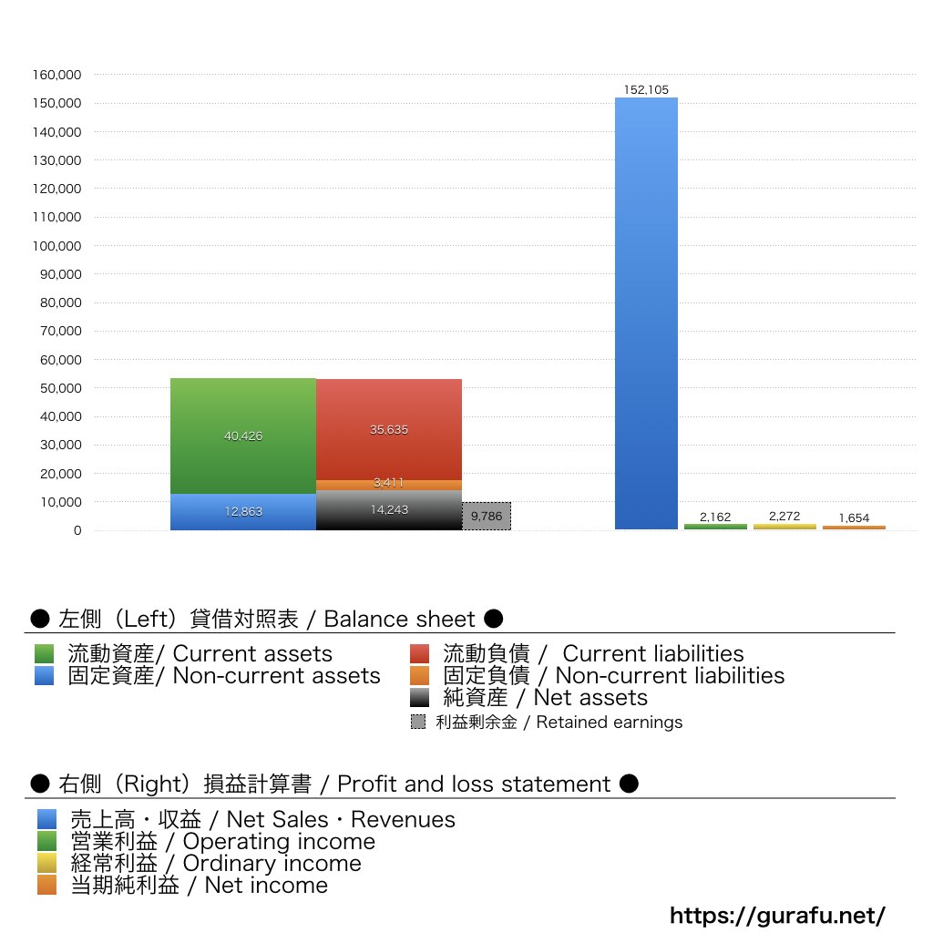 全農パールライス_BS_PL_比較グラフ