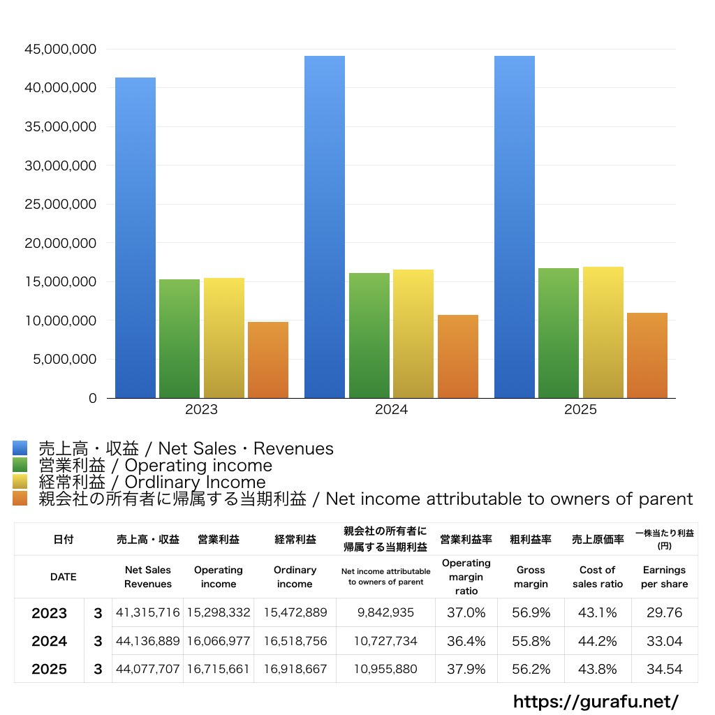 日本M&Aセンター_PL_損益計算書_グラフ