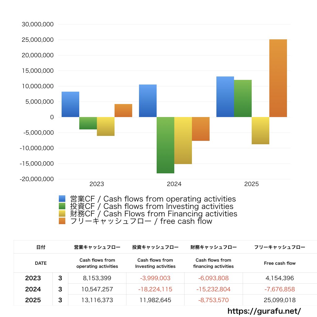日本M&Aセンター_CF_キャッシュフロー計算書_グラフ