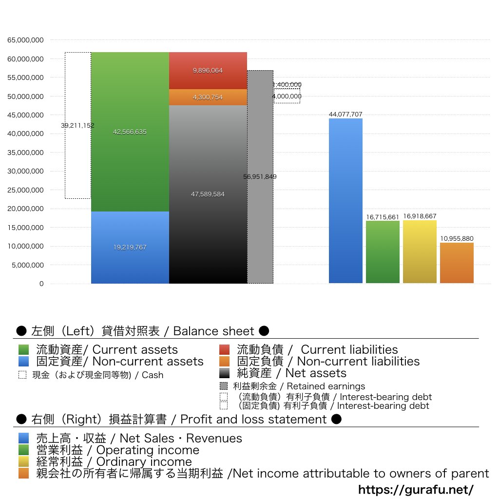 日本M&Aセンター_BS_PL_比較グラフ