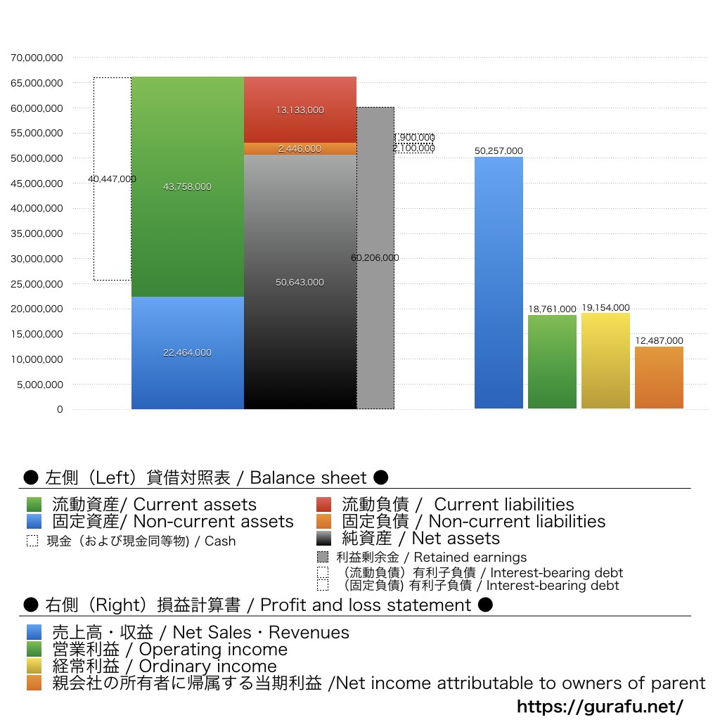 日本M&Aセンター_BS_PL_比較グラフ
