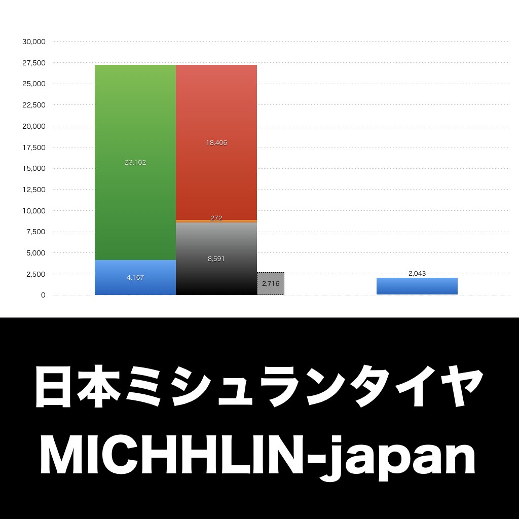 日本ミシュランタイヤ_グラフ_決算情報_アイキャッチ