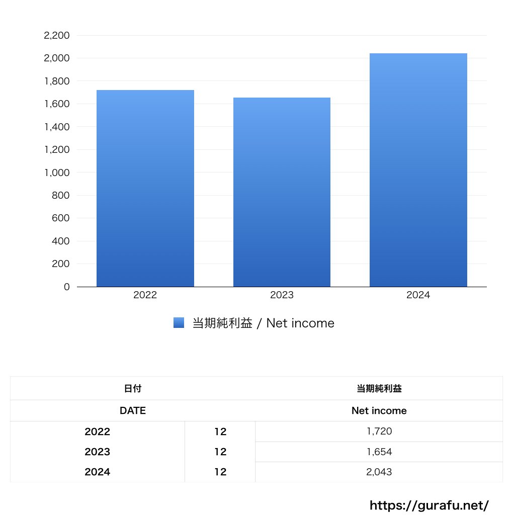 日本ミシュランタイヤ_PL_損益計算書_グラフ