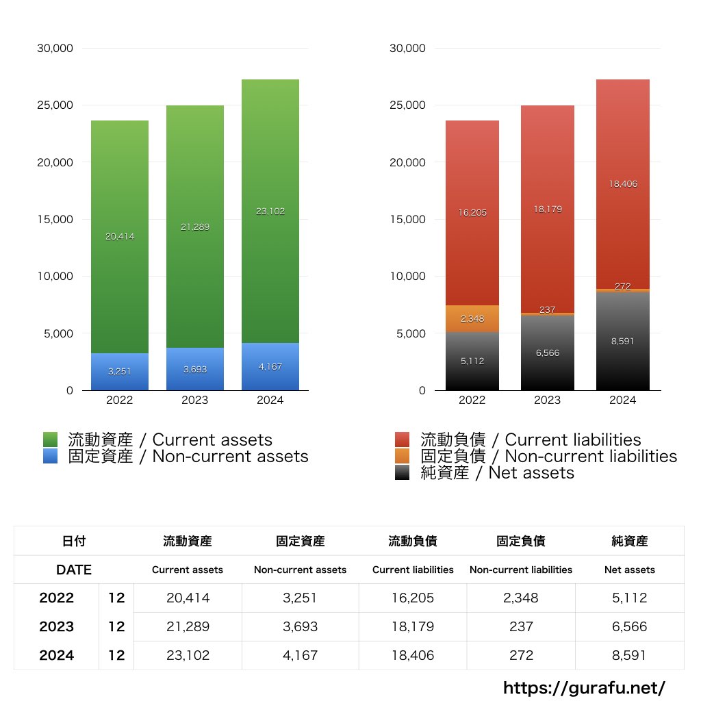 日本ミシュランタイヤ_BS_バランスシート_グラフ