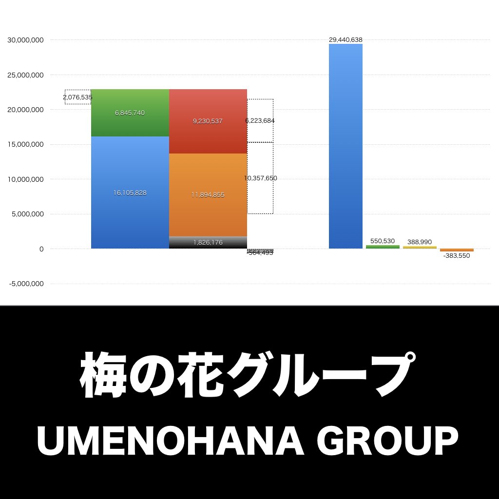 梅の花グループ_グラフ_決算情報_アイキャッチ