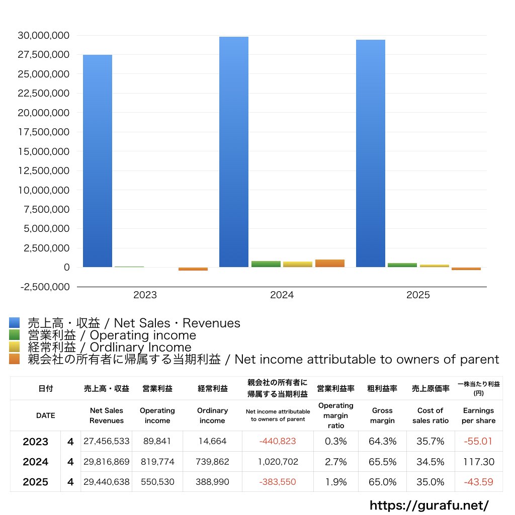 梅の花グループ_PL_損益計算書_グラフ