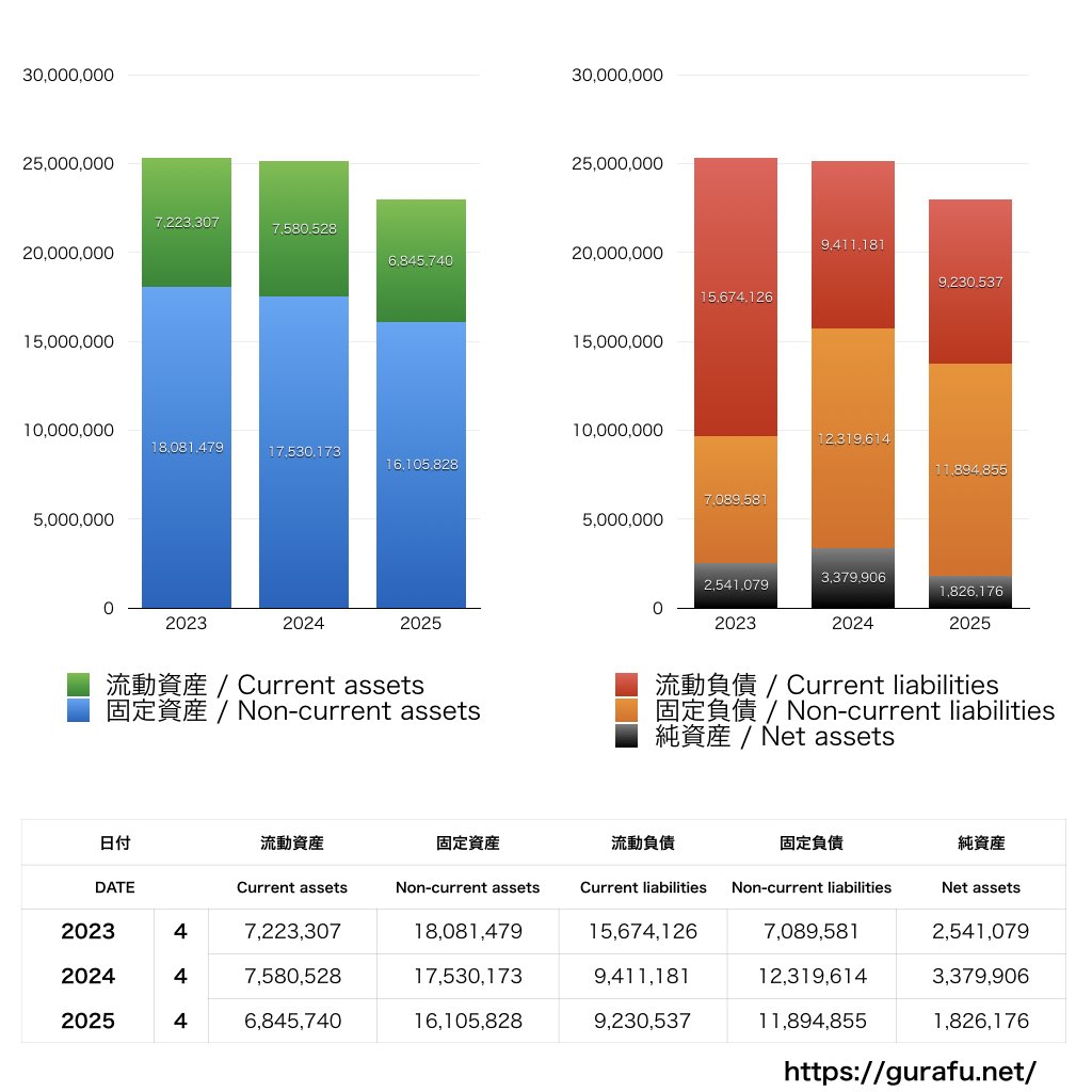 梅の花グループ_BS_バランスシート_グラフ