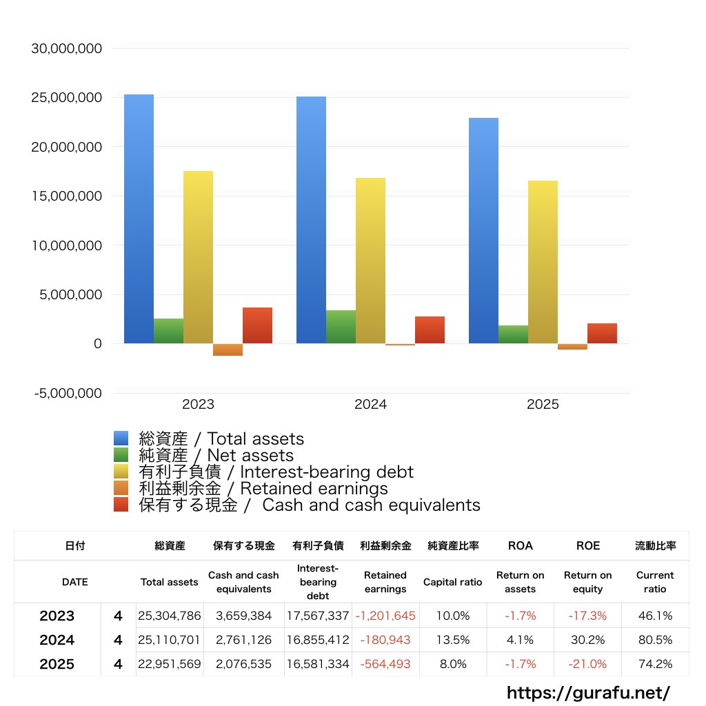 梅の花グループ_BS_バランスシート_グラフ