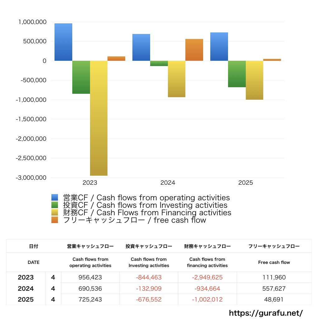 梅の花グループ_CF_キャッシュフロー計算書_グラフ