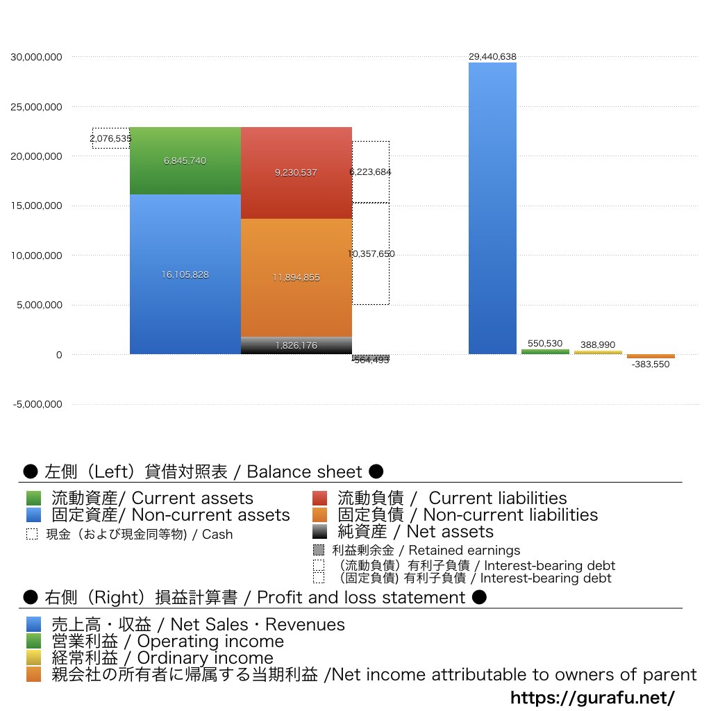 梅の花グループ_BS_PL_比較グラフ