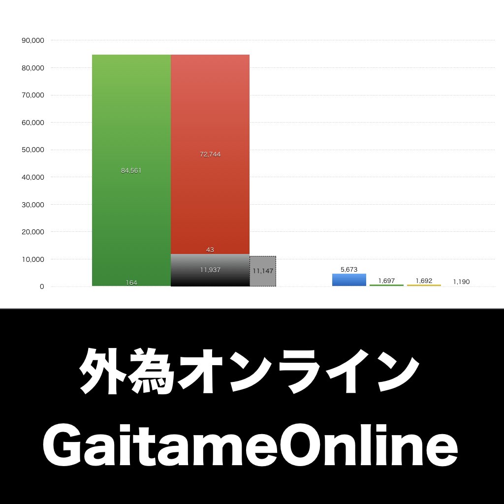 外為オンライン 売上/利益/業績推移の決算グラフで経営分析 | グラフで決算