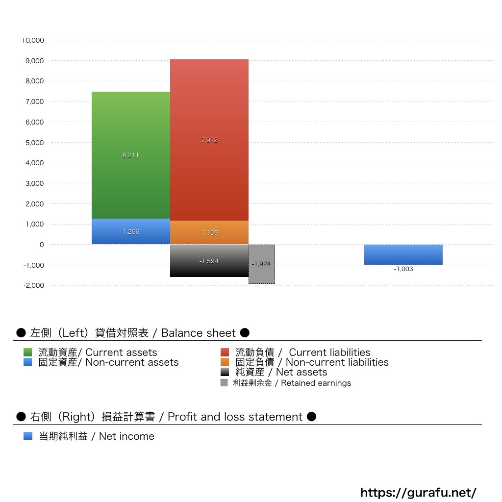 CyberZ_BS_PL_比較グラフ