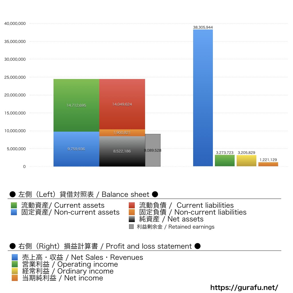 Francfranc_BS_PL_比較グラフ