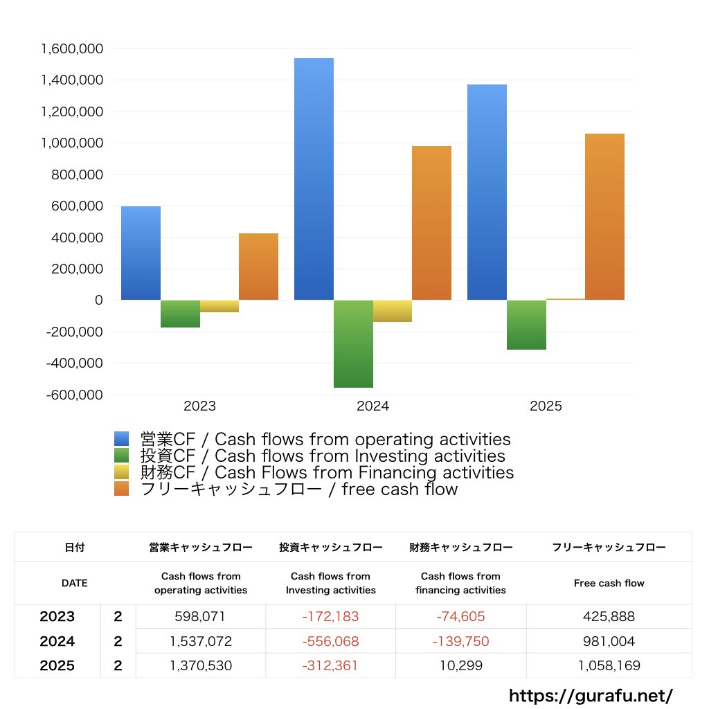 PR TIME_CF_キャッシュフロー計算書_グラフ