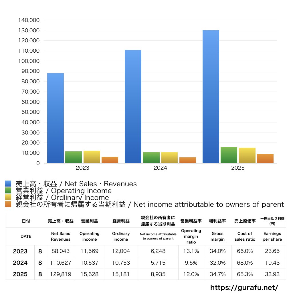 SHIFT_PL_損益計算書_グラフ