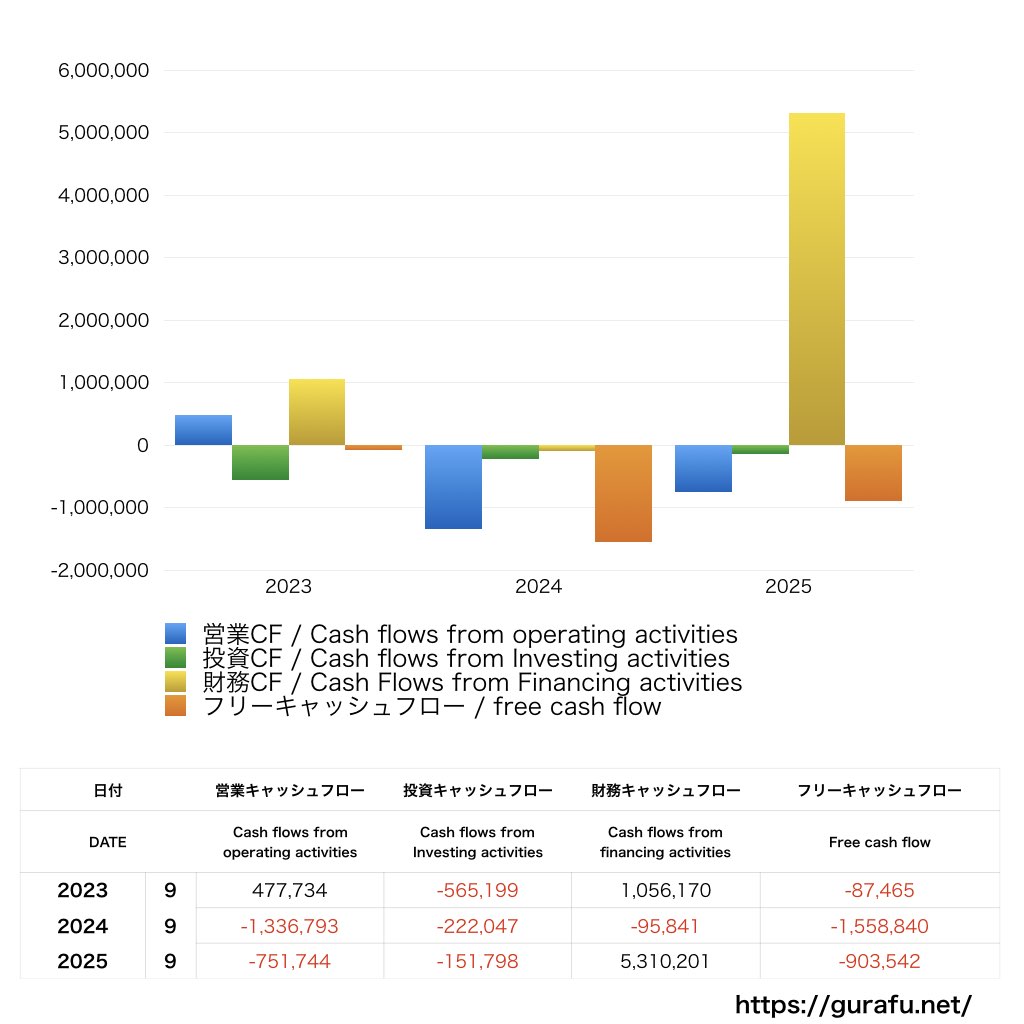 Speee_CF_キャッシュフロー計算書_グラフ