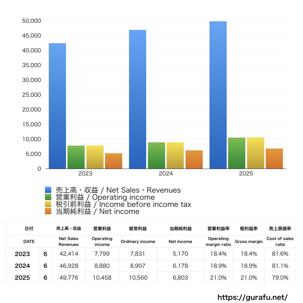 ほけんの窓口グループ_PL_損益計算書_グラフ