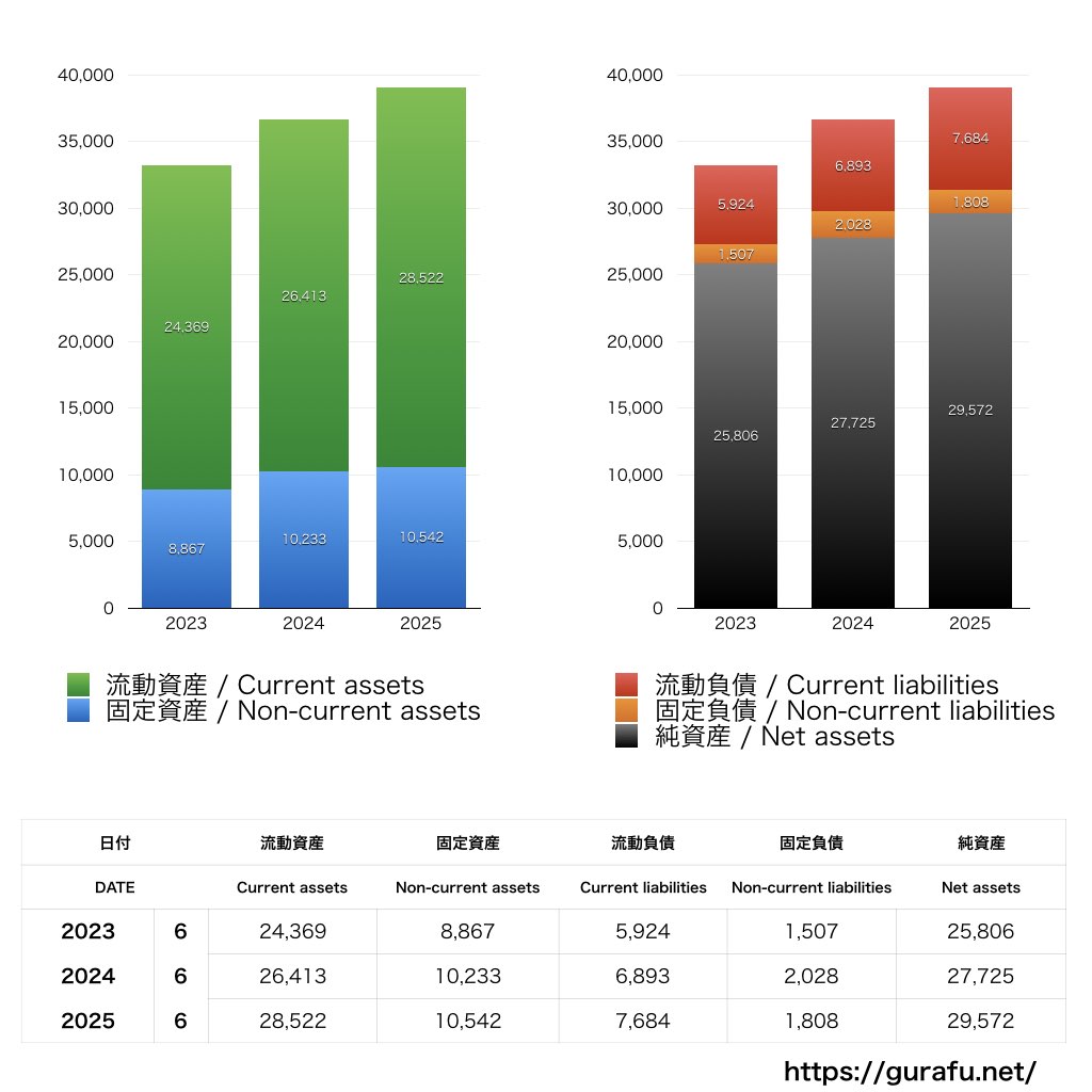 ほけんの窓口グループ_BS_バランスシート_グラフ